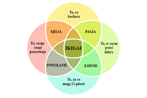 Japońska filozofia Ikigai